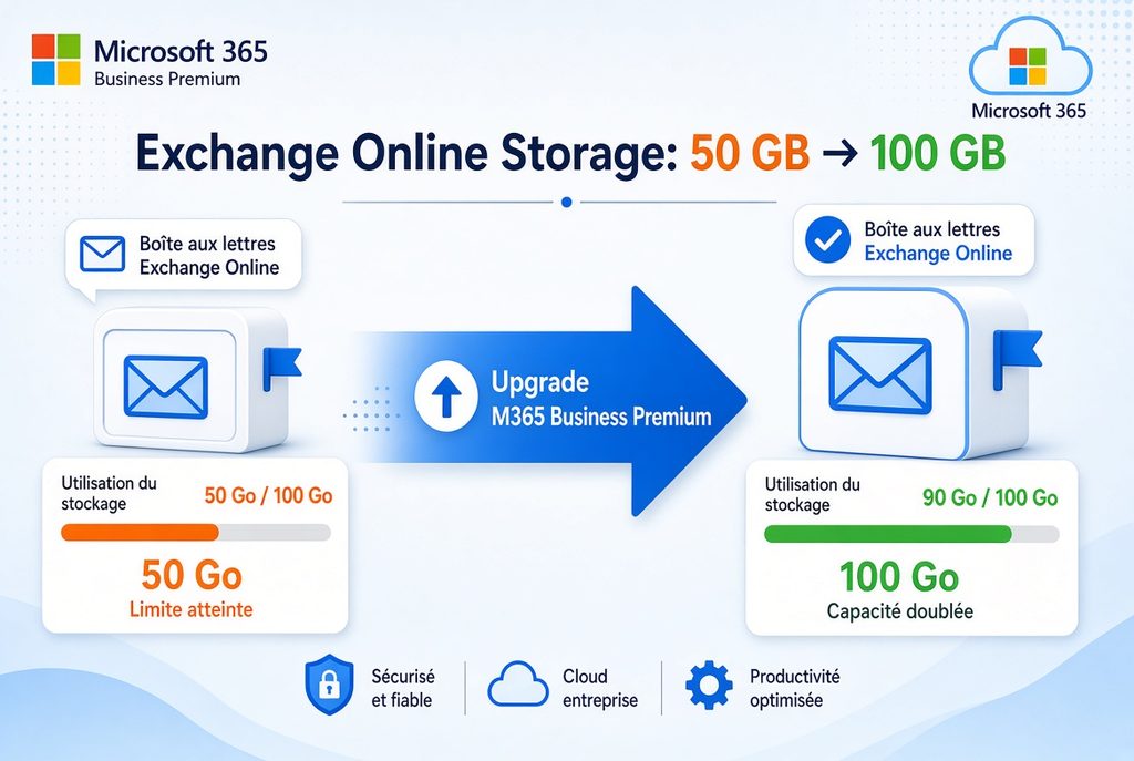 Infographic Announcing Exchange Online Storage Upgrade from  Gb to  Gb for Microsoft  Business Premium with Mail Icons Upgrade Arrow and Storage Bars